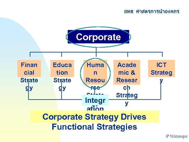 ยทธ ศาสตรการนำองคกร Corporate Strategy Finan cial Strate gy Educa tion Strate gy Huma n