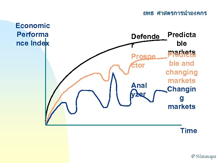 ยทธ ศาสตรการนำองคกร Economic Performa nce Index Defende r Prospe ctor Anal yzer Predicta ble