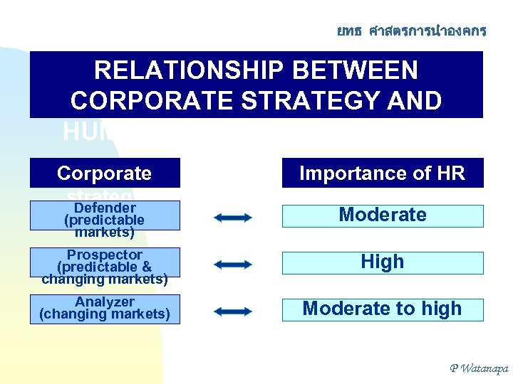 ยทธ ศาสตรการนำองคกร RELATIONSHIP BETWEEN CORPORATE STRATEGY AND HUMAN RESOURCE PLANNING Corporate strategy Defender Importance