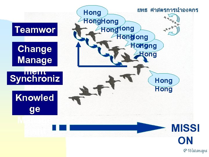 Teamwor king Change Manage ment Synchroniz ation Knowled ge Manage ment ยทธ ศาสตรการนำองคกร Hong
