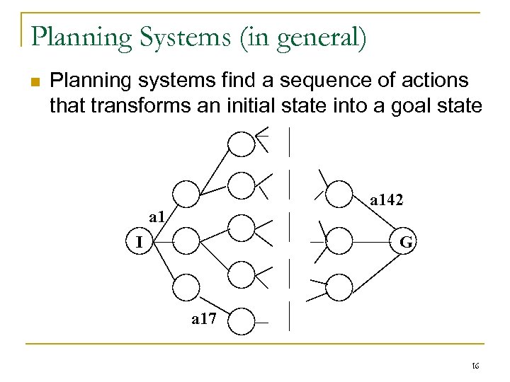 Planning Systems (in general) n Planning systems find a sequence of actions that transforms