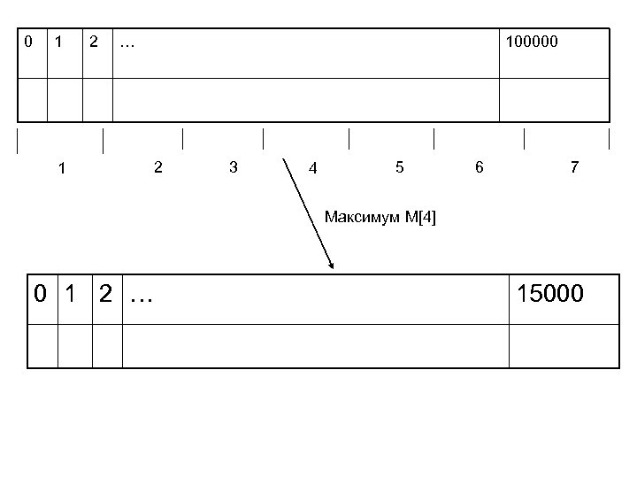 0 1 2 … 1 100000 2 3 4 5 6 7 Максимум M[4]