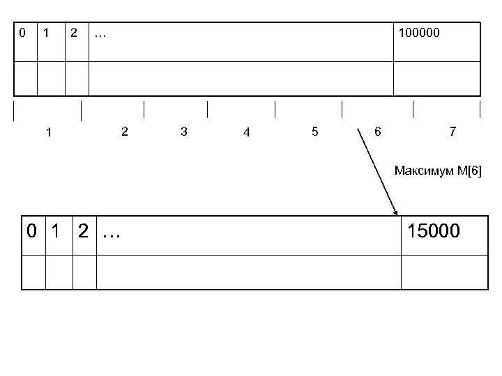 0 1 2 … 1 100000 2 3 4 5 6 7 Максимум M[6]