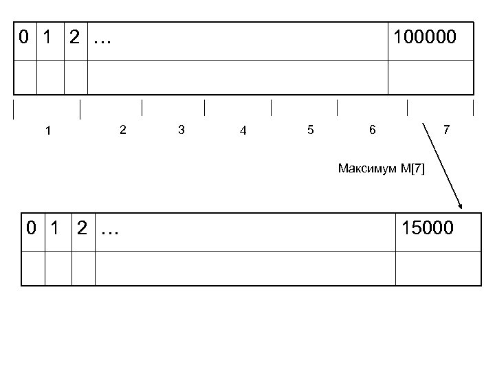 0 1 2 … 1 100000 2 3 4 5 6 7 Максимум M[7]