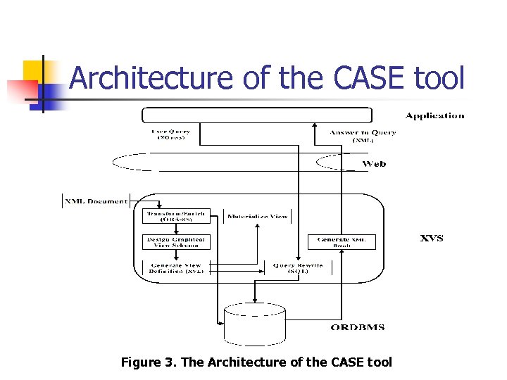 Architecture of the CASE tool Figure 3. The Architecture of the CASE tool 