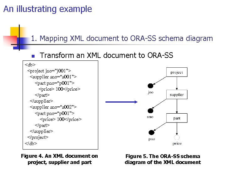 An illustrating example 1. Mapping XML document to ORA-SS schema diagram n Transform an