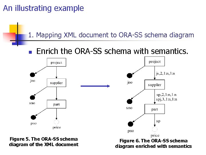 An illustrating example 1. Mapping XML document to ORA-SS schema diagram n Enrich the