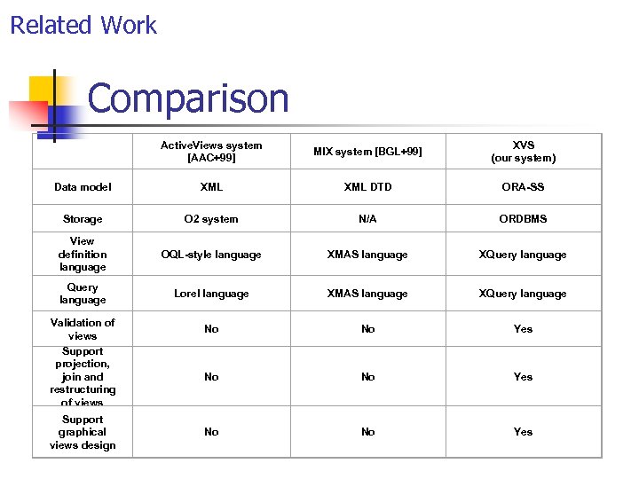 Related Work Comparison Active. Views system [AAC+99] MIX system [BGL+99] XVS (our system) Data