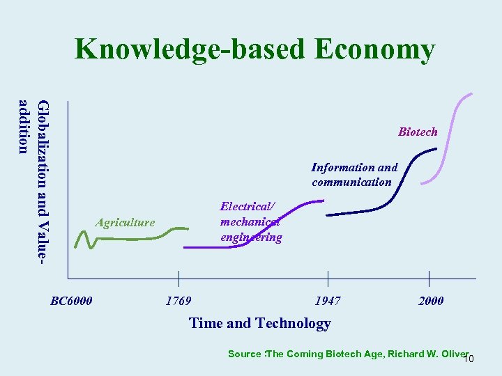 Knowledge-based Economy Globalization and Valueaddition BC 6000 Biotech Information and communication Electrical/ mechanical engineering