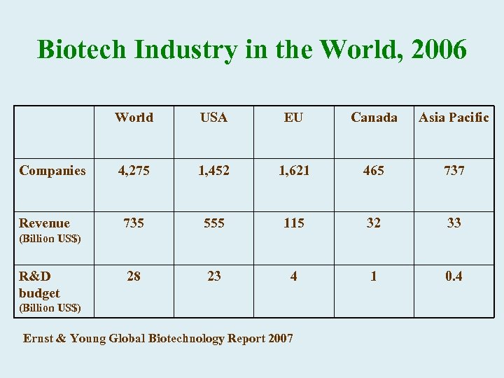 Biotech Industry in the World, 2006 World Companies Revenue USA EU Canada Asia Pacific