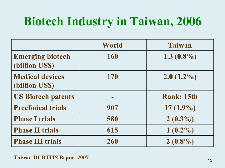 Biotech Industry in Taiwan, 2006 World 160 Taiwan 1. 3 (0. 8%) Medical devices