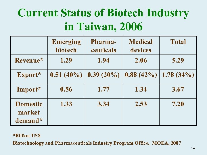 Current Status of Biotech Industry in Taiwan, 2006 Emerging biotech Revenue* Export* Pharmaceuticals Medical