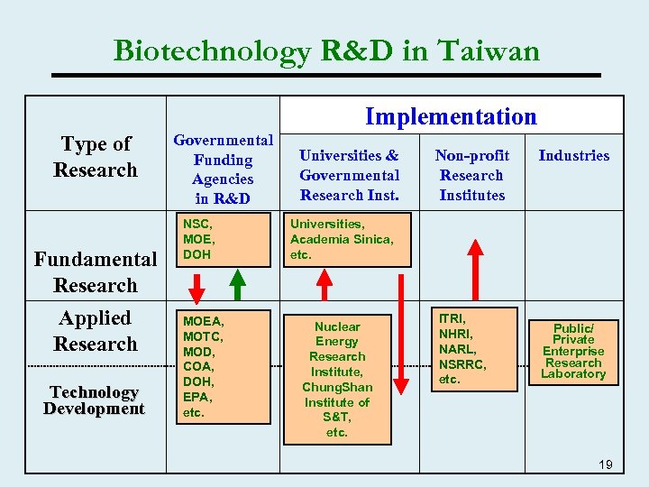 Biotechnology R&D in Taiwan Implementation Type of Research Fundamental Research Applied Research Technology Development