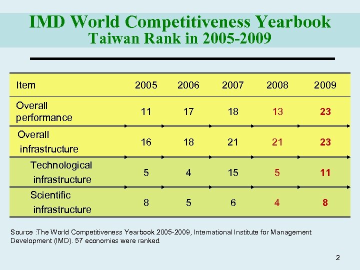 IMD World Competitiveness Yearbook Taiwan Rank in 2005 -2009 Item 2005 2006 2007 2008