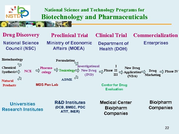 National Science and Technology Programs for Biotechnology and Pharmaceuticals Drug Discovery Preclinical Trial National