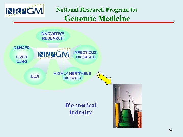 National Research Program for Genomic Medicine INNOVATIVE RESEARCH CANCER INFECTIOUS DISEASES LIVER LUNG ELSI