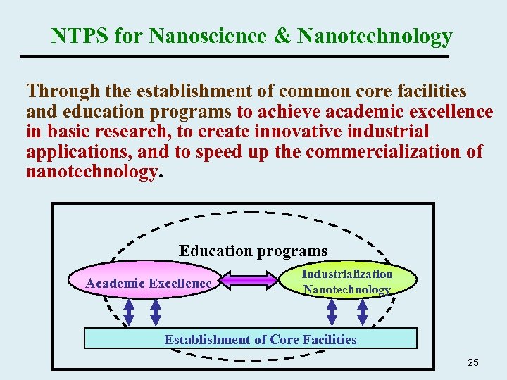 NTPS for Nanoscience & Nanotechnology Through the establishment of common core facilities and education