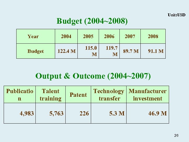 Unit: USD Budget (2004~2008) Year　 2004 Budget 122. 4 M 2005 115. 0 M