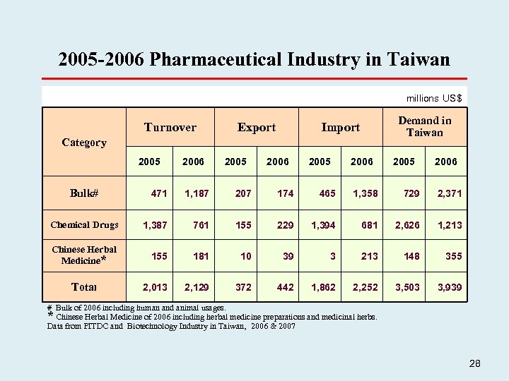 2005 -2006 Pharmaceutical Industry in Taiwan millions US$ Turnover Export Demand in Taiwan Import