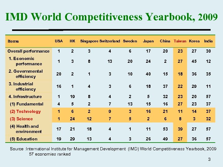 IMD World Competitiveness Yearbook, 2009 Items USA HK Singapore Switzerland Sweden Japan China Taiwan