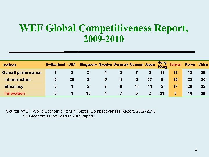 WEF Global Competitiveness Report, 2009 -2010 Indices Switzerland USA Singapore Sweden Denmark German Japan