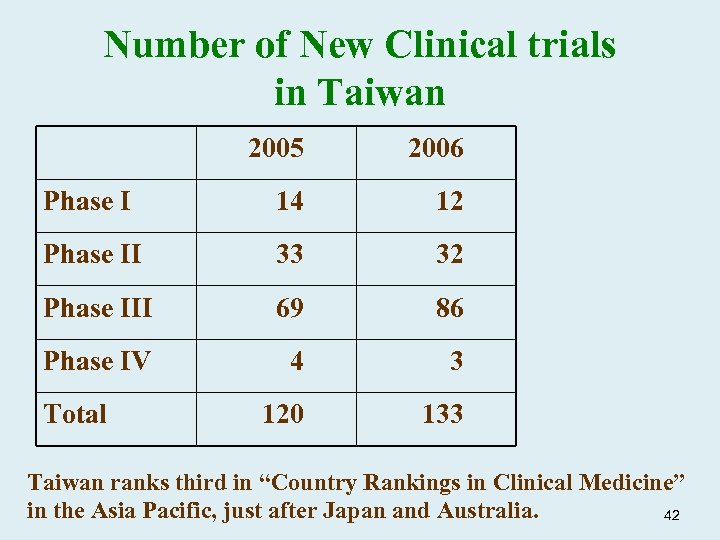 Number of New Clinical trials in Taiwan 2005 2006 Phase I 14 12 Phase