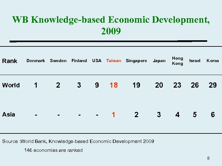 WB Knowledge-based Economic Development, 2009 Rank Denmark Sweden Finland USA Taiwan Singapore Japan Hong