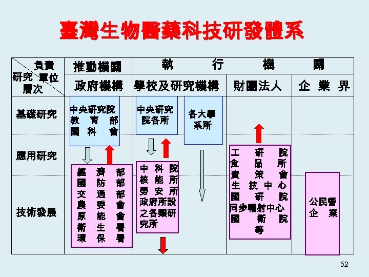 臺灣生物醫藥科技研發體系 負責 研究 單位 層次 基礎研究 推動機關 行 政府機構 學校及研究機構 中央研究院 教 育 部
