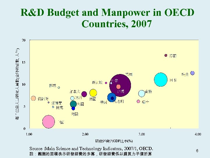R&D Budget and Manpower in OECD Countries, 2007 Source： Main Science and Technology Indicators,