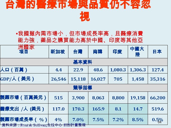 台灣的醫療市場與品質仍不容忽 視 • 我國雖內需市場小，但市場成長率高，且醫療消費 能力強，藥品之購買能力高於中國、印度等其他亞 洲國家 中國大 項目 新加坡 台灣 南韓 印度 陸 日本
