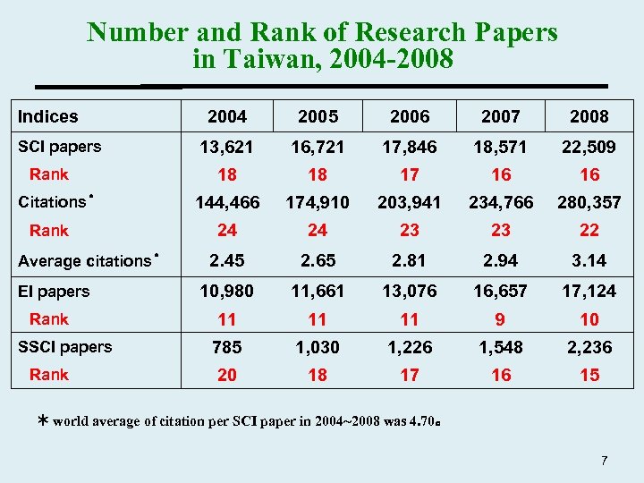 Number and Rank of Research Papers in Taiwan, 2004 -2008 Indices SCI papers 　
