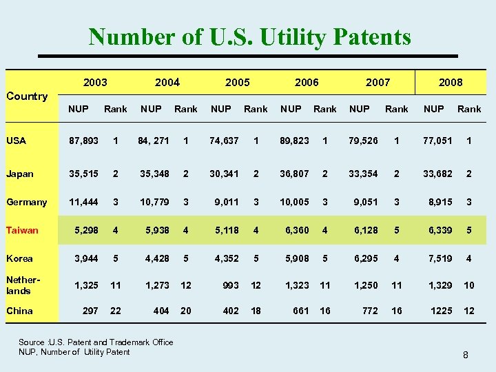 Number of U. S. Utility Patents 2003 2004 2005 2006 2007 2008 Country NUP
