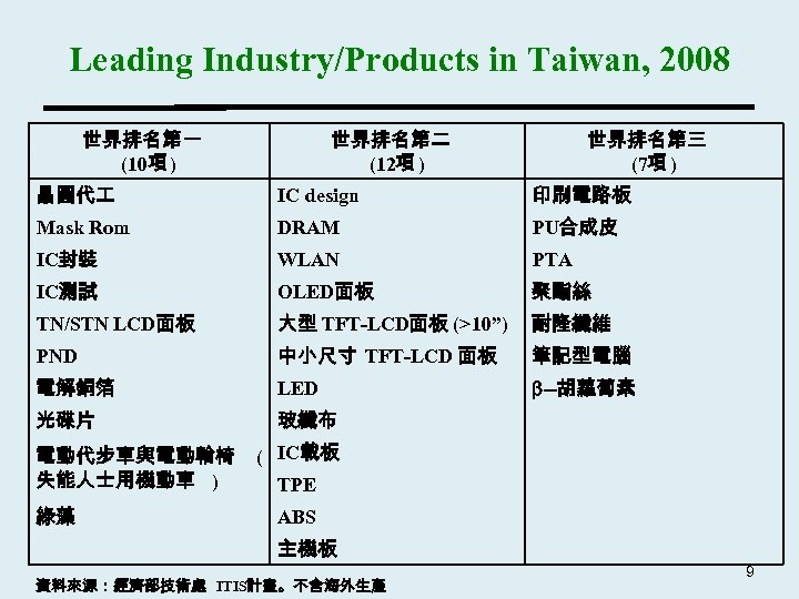 Leading Industry/Products in Taiwan, 2008 世界排名第一 (10項 ) 世界排名第二 (12項 ) 世界排名第三 (7項 )