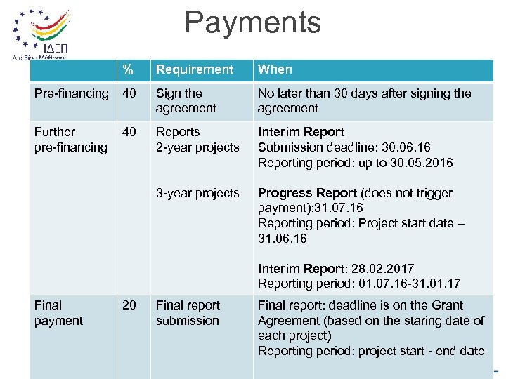 Payments % Requirement When Pre-financing 40 Sign the agreement No later than 30 days