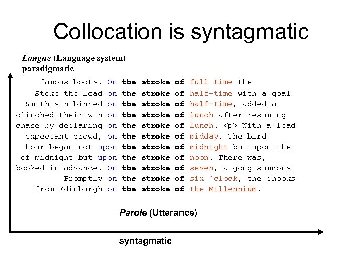 Collocation is syntagmatic Langue (Language system) paradigmatic famous boots. On Stoke the lead on