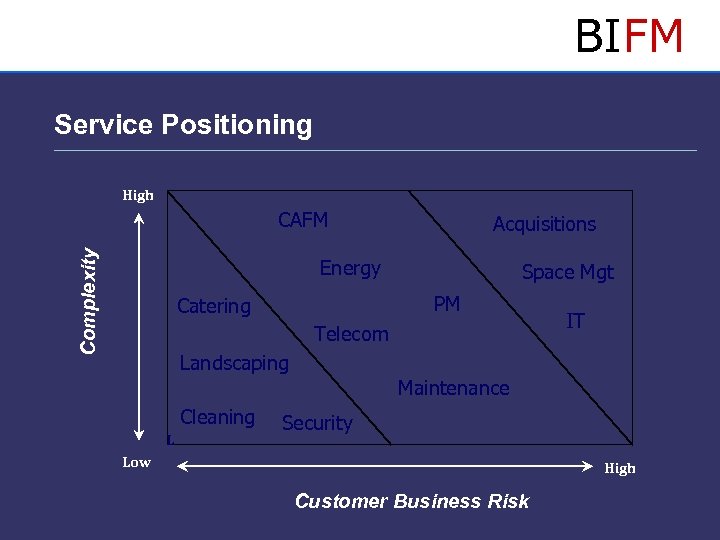 BIFM Service Positioning High Complexity CAFM Acquisitions Energy Space Mgt PM Catering Telecom IT