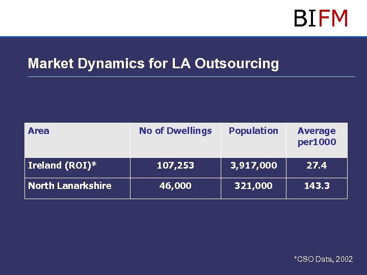 BIFM Market Dynamics for LA Outsourcing Area Ireland (ROI)* North Lanarkshire No of Dwellings