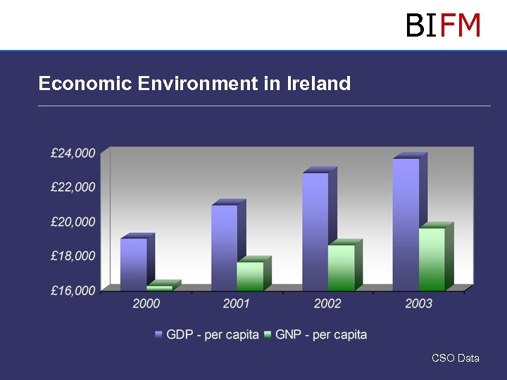 BIFM Economic Environment in Ireland CSO Data 