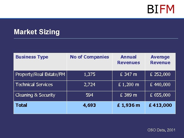 BIFM Market Sizing Business Type No of Companies Annual Revenues Average Revenue Property/Real Estate/FM