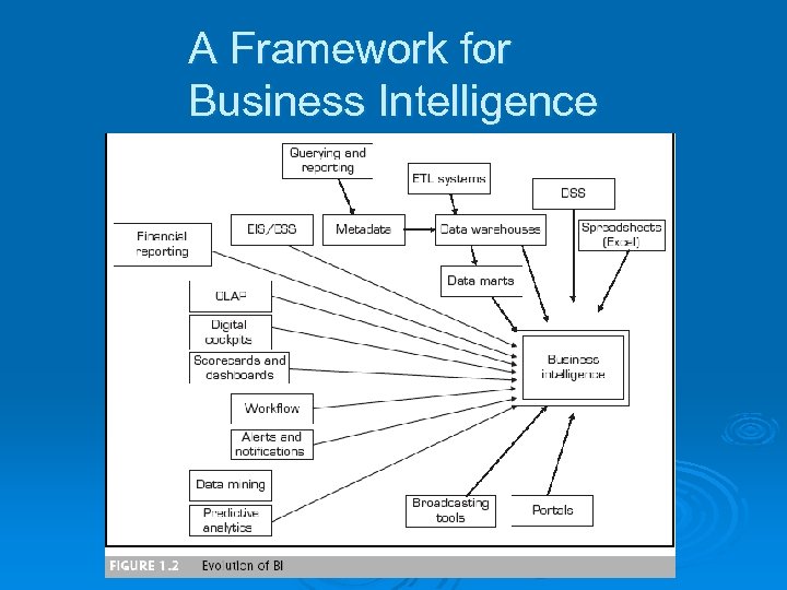 A Framework for Business Intelligence 