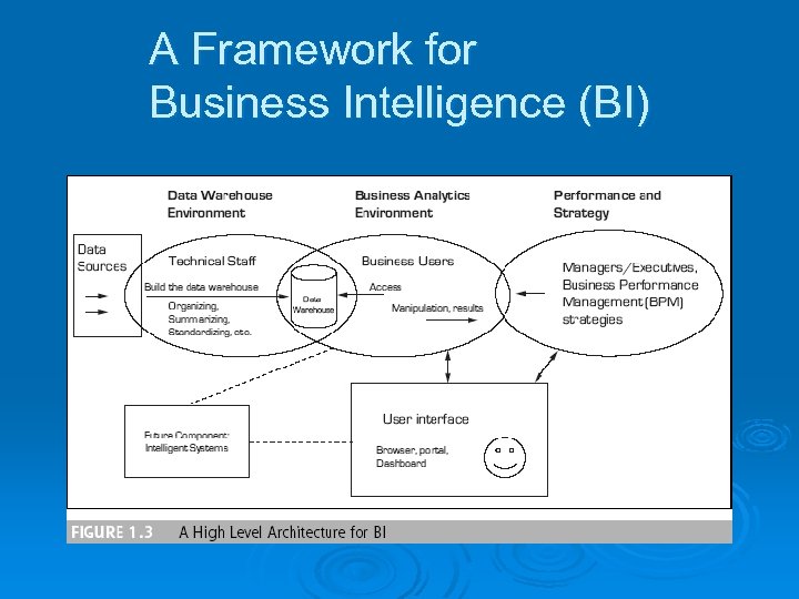 A Framework for Business Intelligence (BI) 