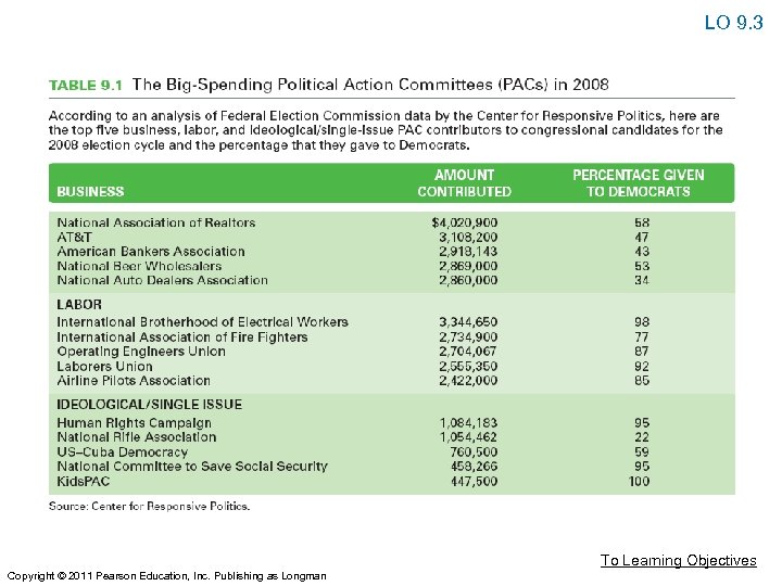 LO 9. 3 To Learning Objectives Copyright © 2011 Pearson Education, Inc. Publishing as