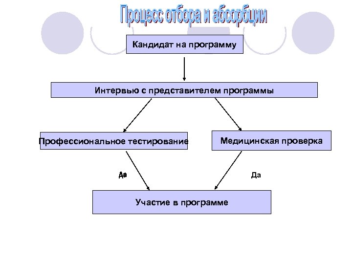 Кандидат на программу Интервью с представителем программы Профессиональное тестирование Медицинская проверка Да Да Участие