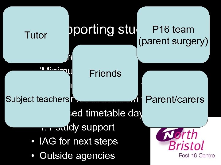 P 16 team Supporting students Tutor (parent surgery) • 2 progress reports a year