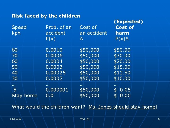 Risk faced by the children Speed kph Prob. of an accident P(x) Cost of