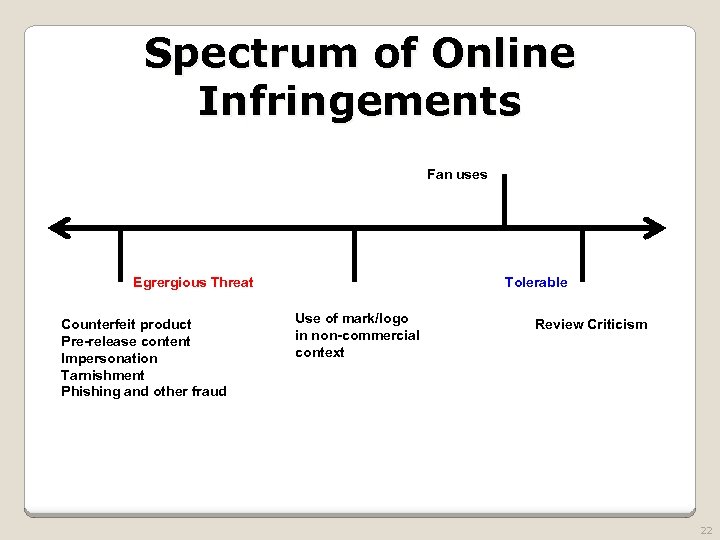 Spectrum of Online Infringements Fan uses Egrergious Threat Counterfeit product Pre-release content Impersonation Tarnishment