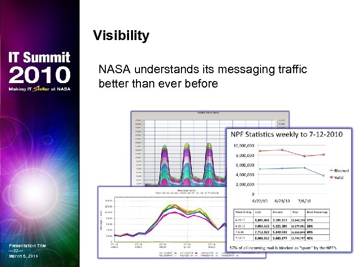 Visibility NASA understands its messaging traffic better than ever before Presentation Title — 32—