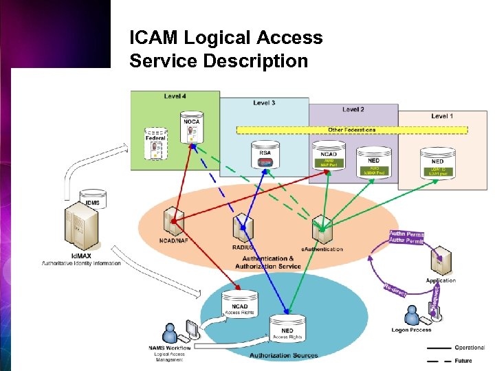 ICAM Logical Access Service Description 7 