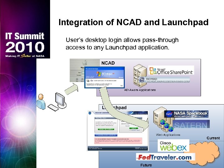 Integration of NCAD and Launchpad User’s desktop login allows pass-through access to any Launchpad