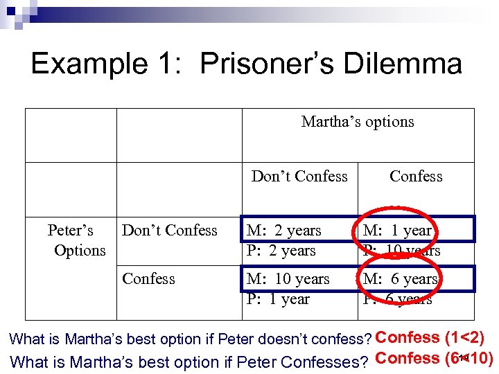 Example 1: Prisoner’s Dilemma Martha’s options Don’t Confess Peter’s Don’t Confess Options Confess M: